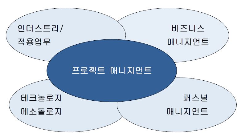 프로젝트관리자에게 요구되는 지식․스킬 영역