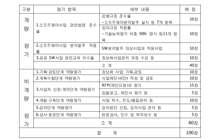 지방자치단체 SW사업 발주역량 평가 종합표