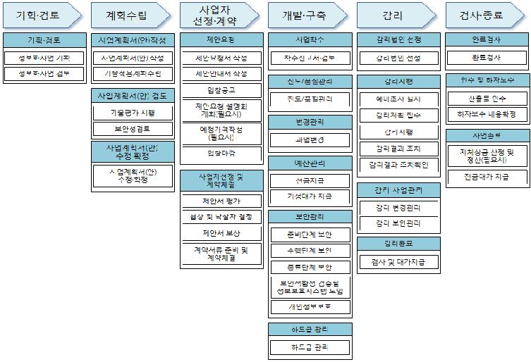 행정기관 정보화 사업 관리·점검 프로세스