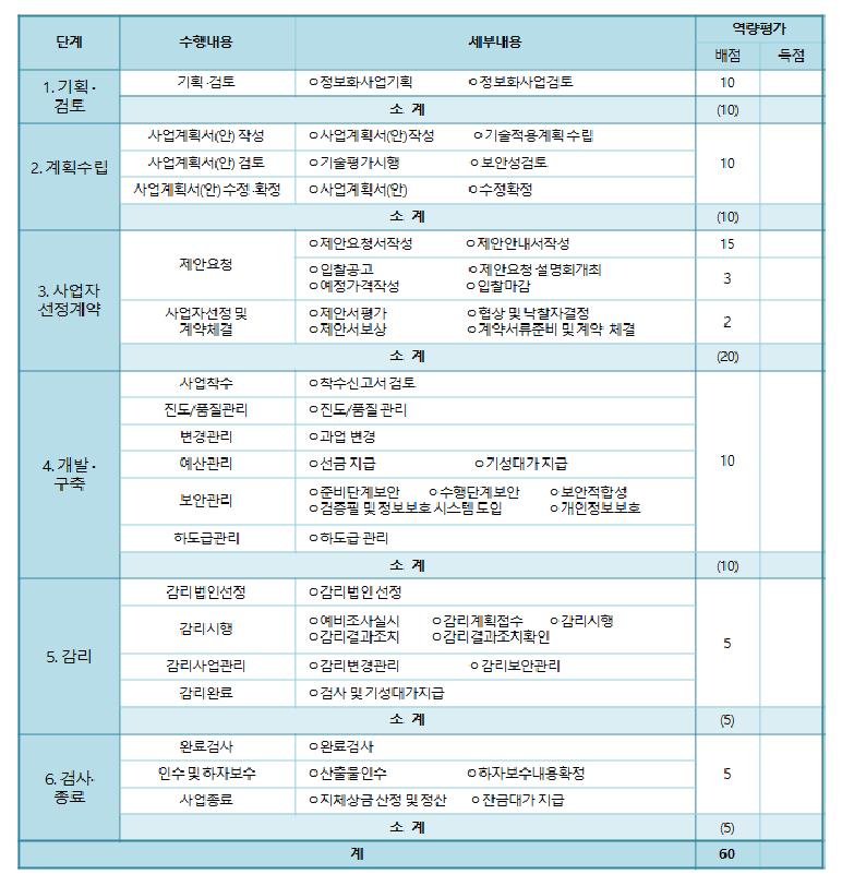 지방자치단체 SW사업 발주역량(비계량) 평가표