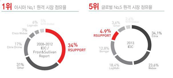 알서포트 글로벌시장 점유율