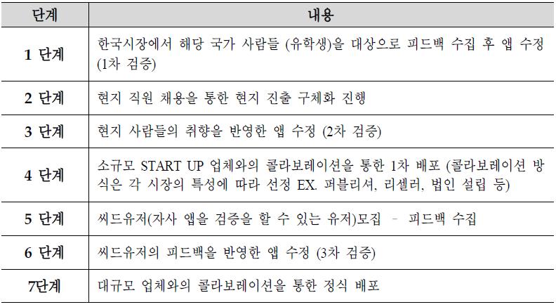 말랑스튜디오 해외 진출 프로세스