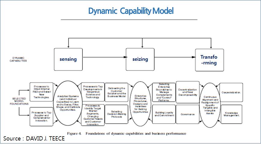 Dynamic Capability Model