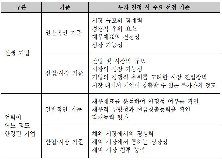 국내 벤처캐피탈의 기업평가 모델 (사례2)