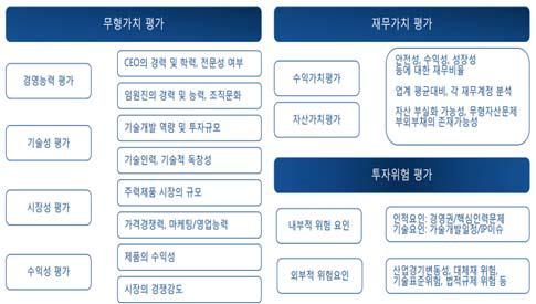 국내 벤처캐피탈의 벤처기업 평가 모델(사례)