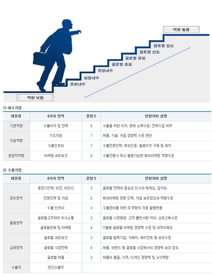 KOTRA, 글로벌 역량진단 모델