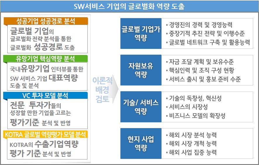 SW서비스 기업의 글로벌화 역량 도출 FRAME WORK