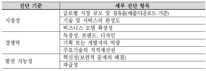 글로벌 기술, 서비스 역량 _ 진단 항목