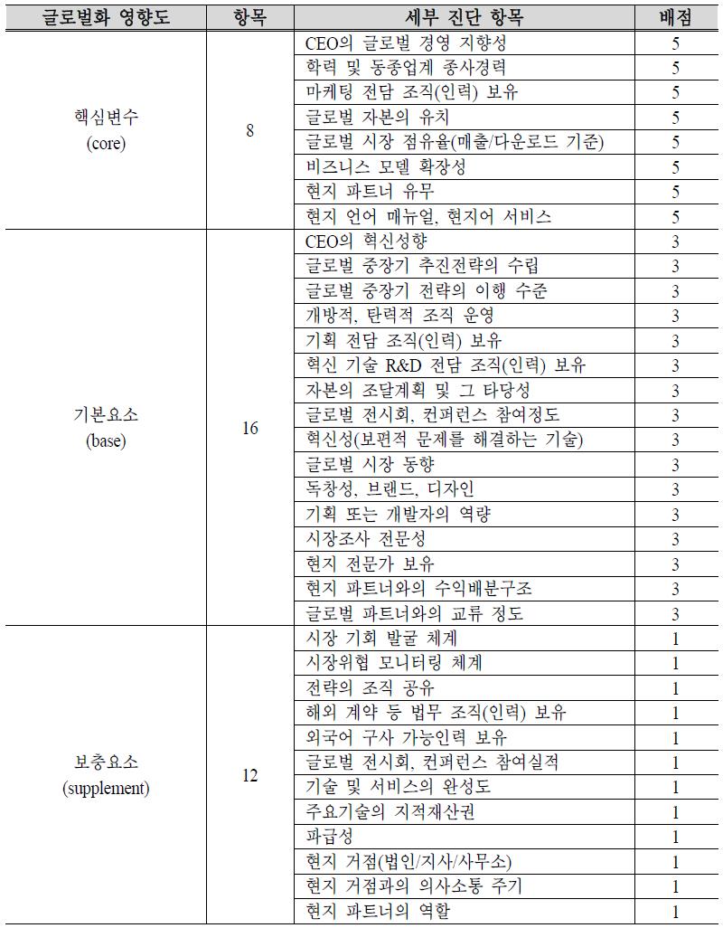 진단항목별 글로벌화 영향도 평가