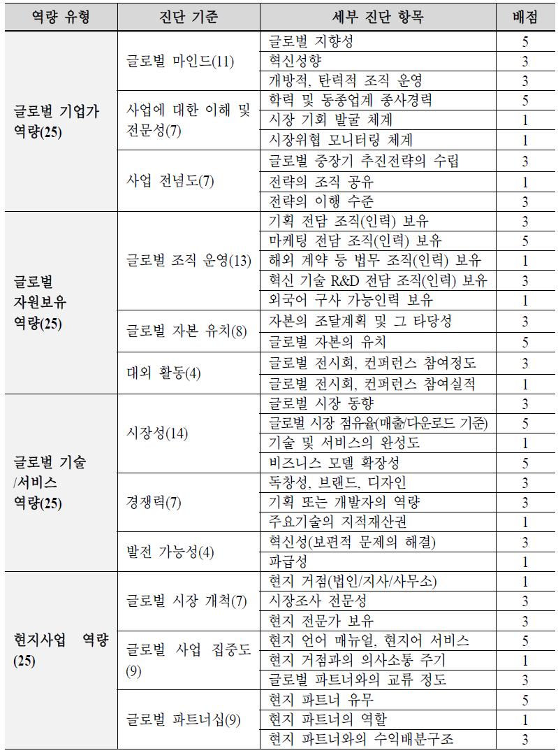 글로벌화 역량 진단 지표의 구성