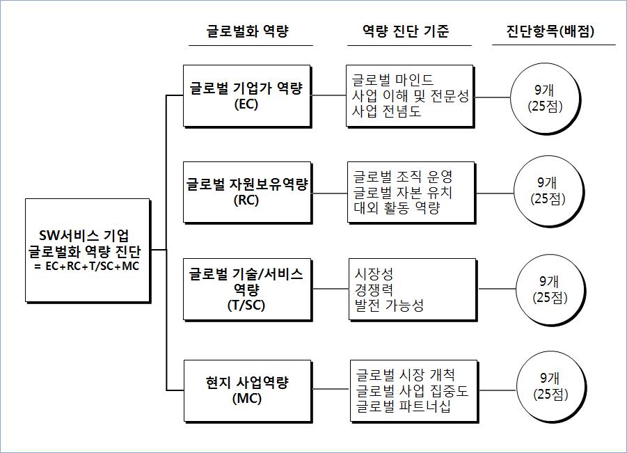 SW서비스 기업의 글로벌화 역량진단 모델