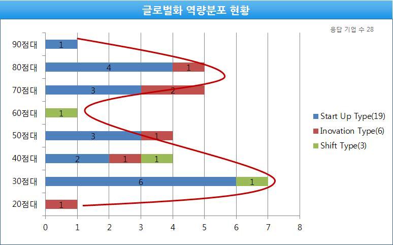 글로벌화 역량 분포 현황