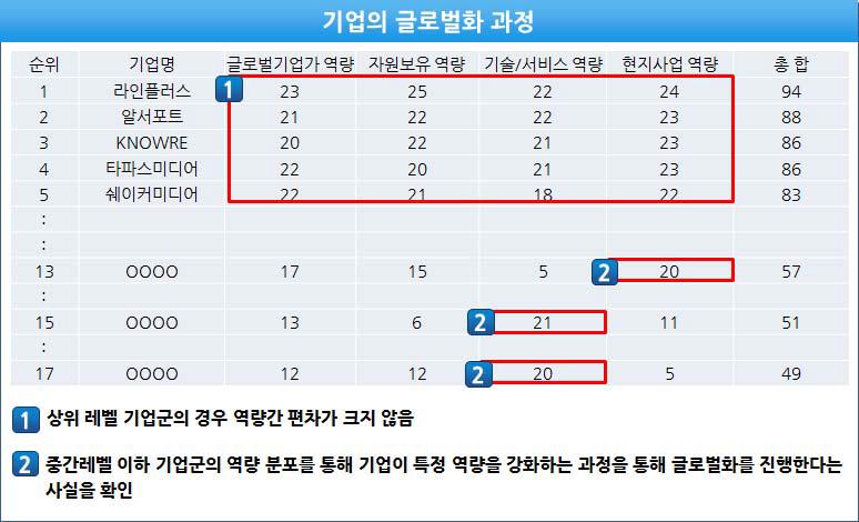 기업의 글로벌화 역량 강화 과정