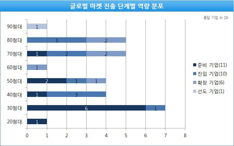 글로벌 마켓 진출 단계별 역량 분포