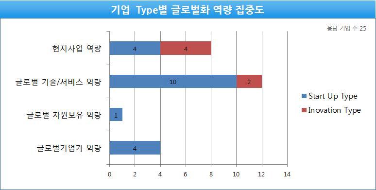 기업 Type별 글로벌화 역량 집중도