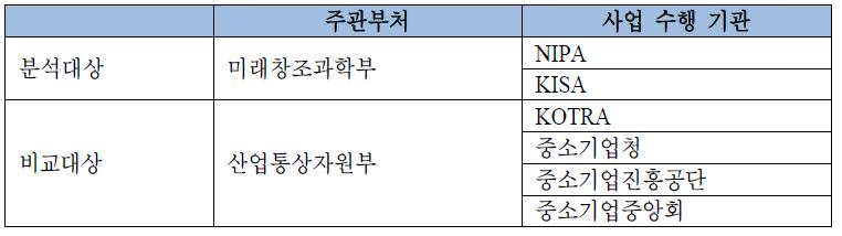 기관별 글로벌화 지원 사업 수(2014, 7월 기준)