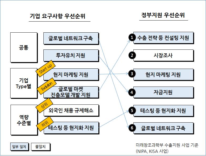 기업 요구사항 대비 글로벌화 지원사업 현황