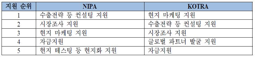 정부 글로벌화 지원사업 유형별 구분