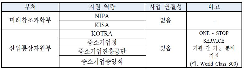 유관기관 간 사업 협력 현황