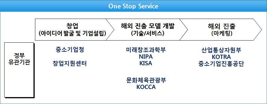 One Stop Service 예시