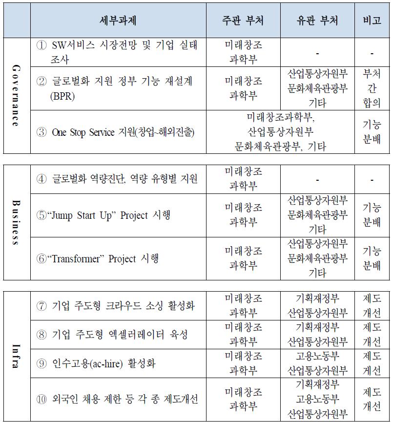 글로벌화 전략 과제 이행 주체