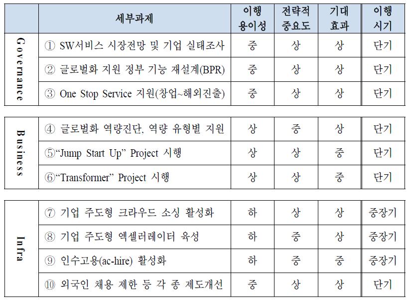 과제 이행 우선순위 정의