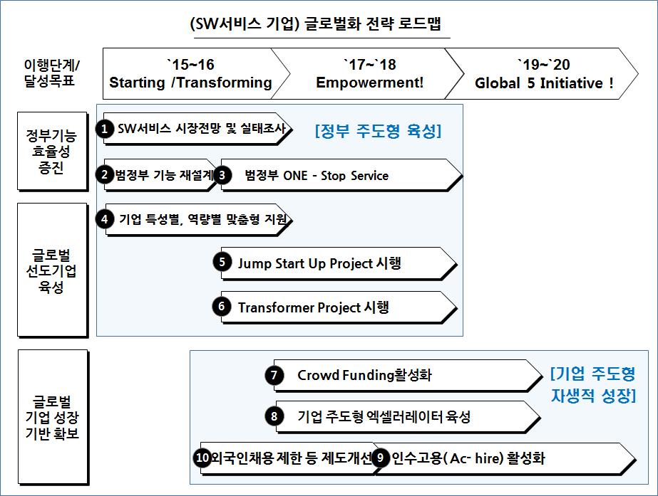 SW서비스 기업 글로벌화 전략 로드맵