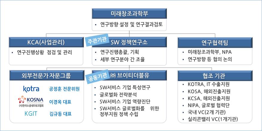 연구 수행체계