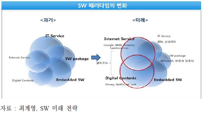 SW패러다임의 변화