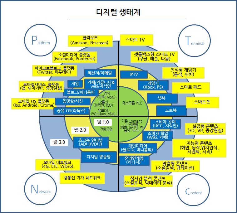 디지털 생태계