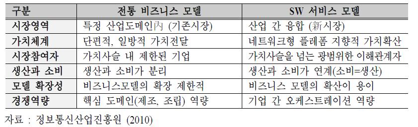 전통비즈니스 모델과 SW서비스 모델 비교