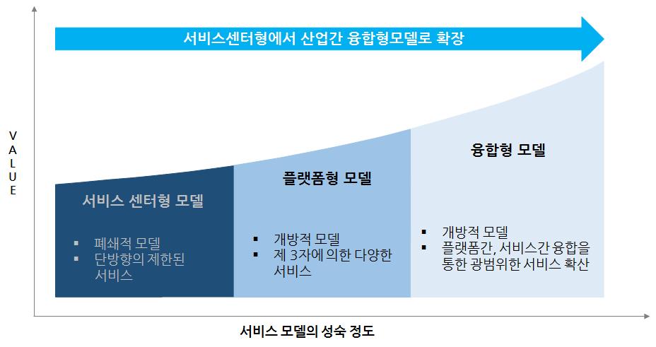 SW서비스 모델의 성숙 정도