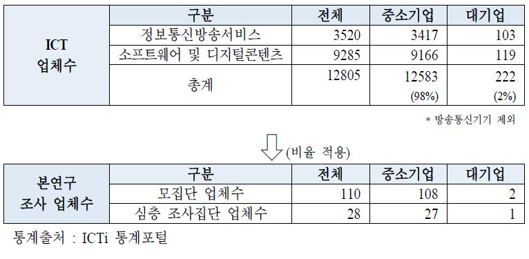 조사 모집단 선정