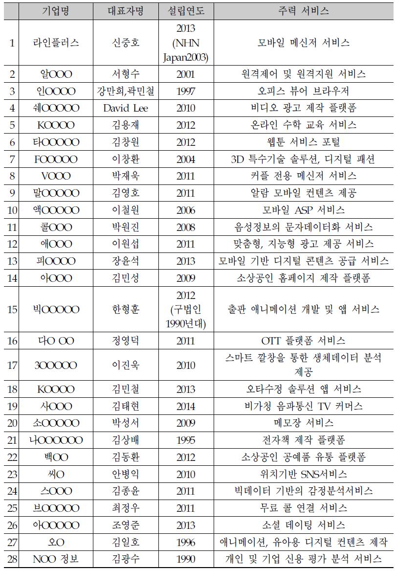 심층조사 기업집단 목록