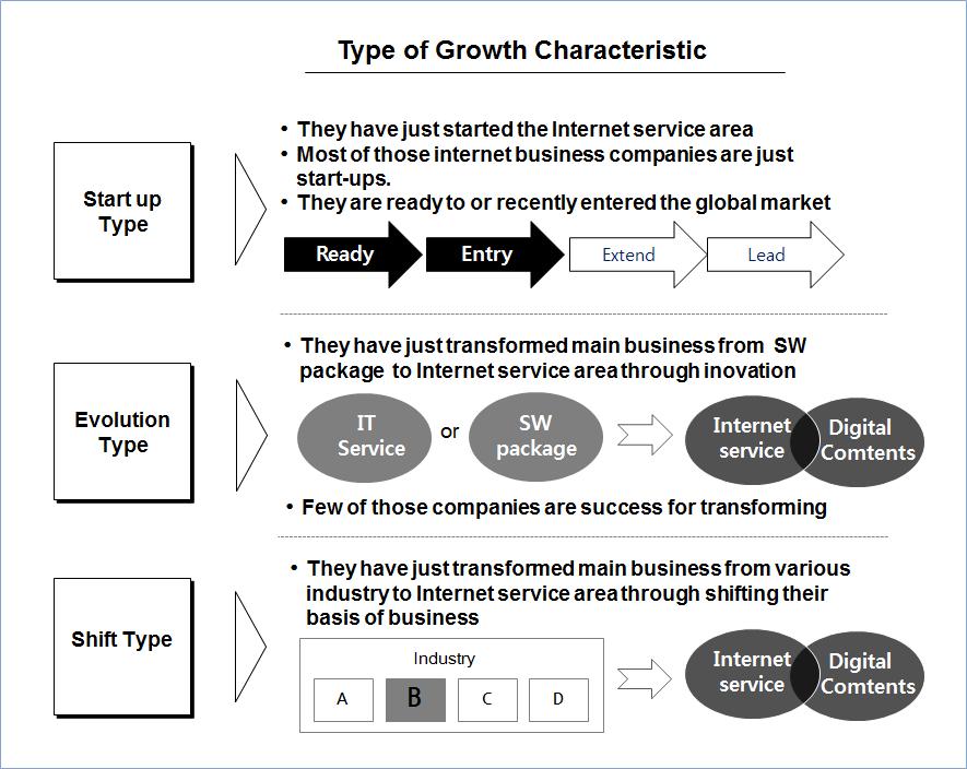기업의 성장특성에 따른 유형