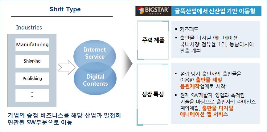 Shift Type 예시