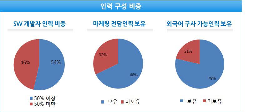 인력 구성 비중