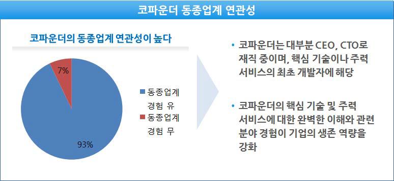 코파운더의 동종업계 연관성 및 조직 내 기능