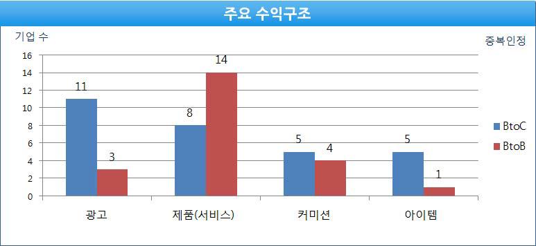 주요 수익구조