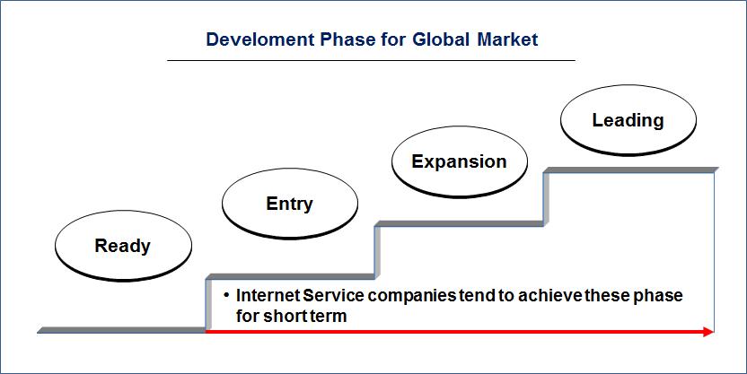인터넷서비스 기업의 글로벌 마켓 진출단계