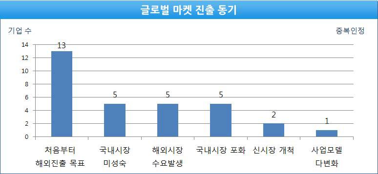 글로벌 마켓 진출 동기