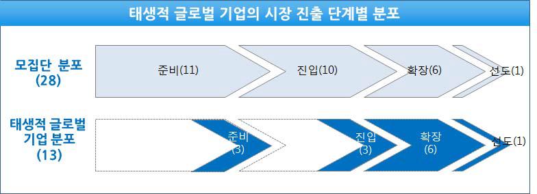 태생적 글로벌 기업의 시장진출 단계별 분포