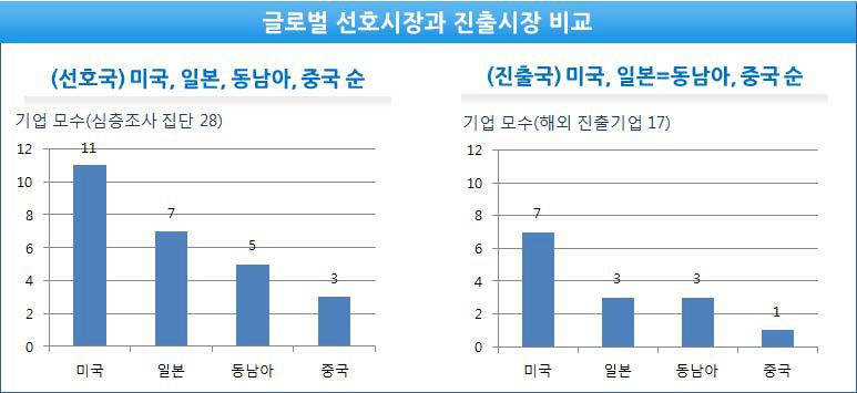 글로벌 선호시장과 진출시장 비교