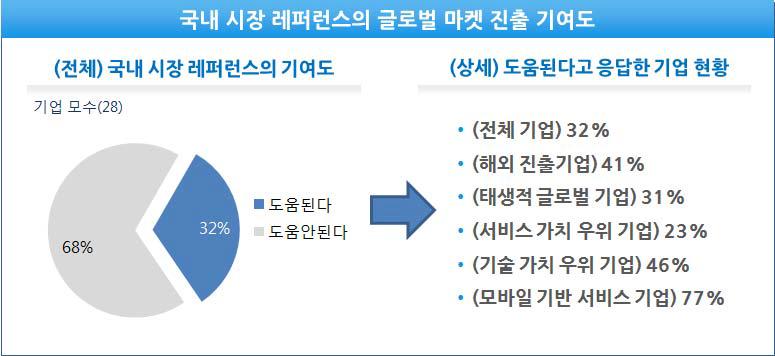 국내 시장 레퍼런스의 글로벌 마켓 진출 기여도