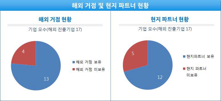 해외 거점 및 현지 파트너 현황