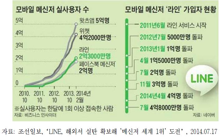 LINE 실사용자 수 및 가입자 현황