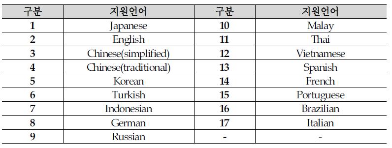 LINE 지원언어 목록