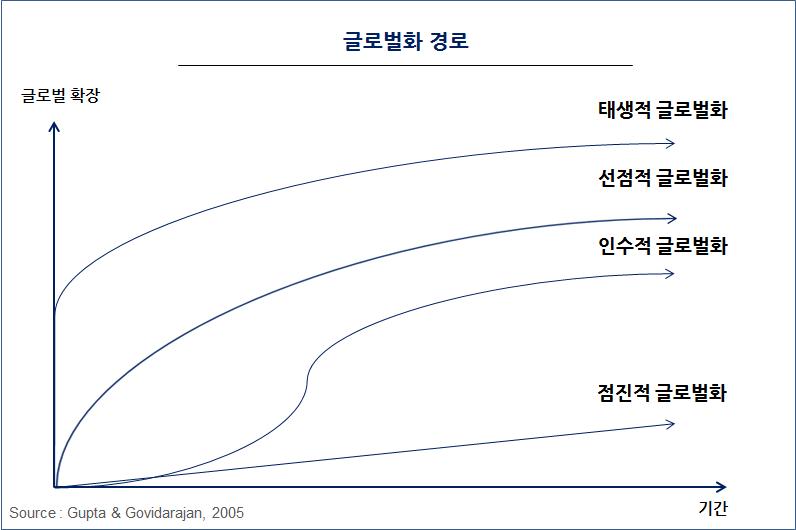 글로벌화 경로