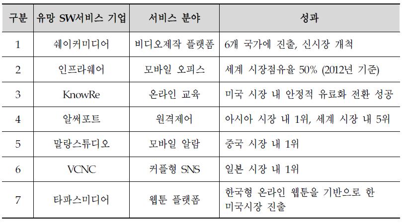 글로벌화 핵심역량 분석 대상 국내 유망 SW서비스 기업