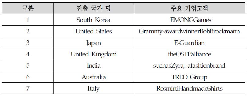 쉐이커미디어 진출 국가 및 주요 기업고객 목록